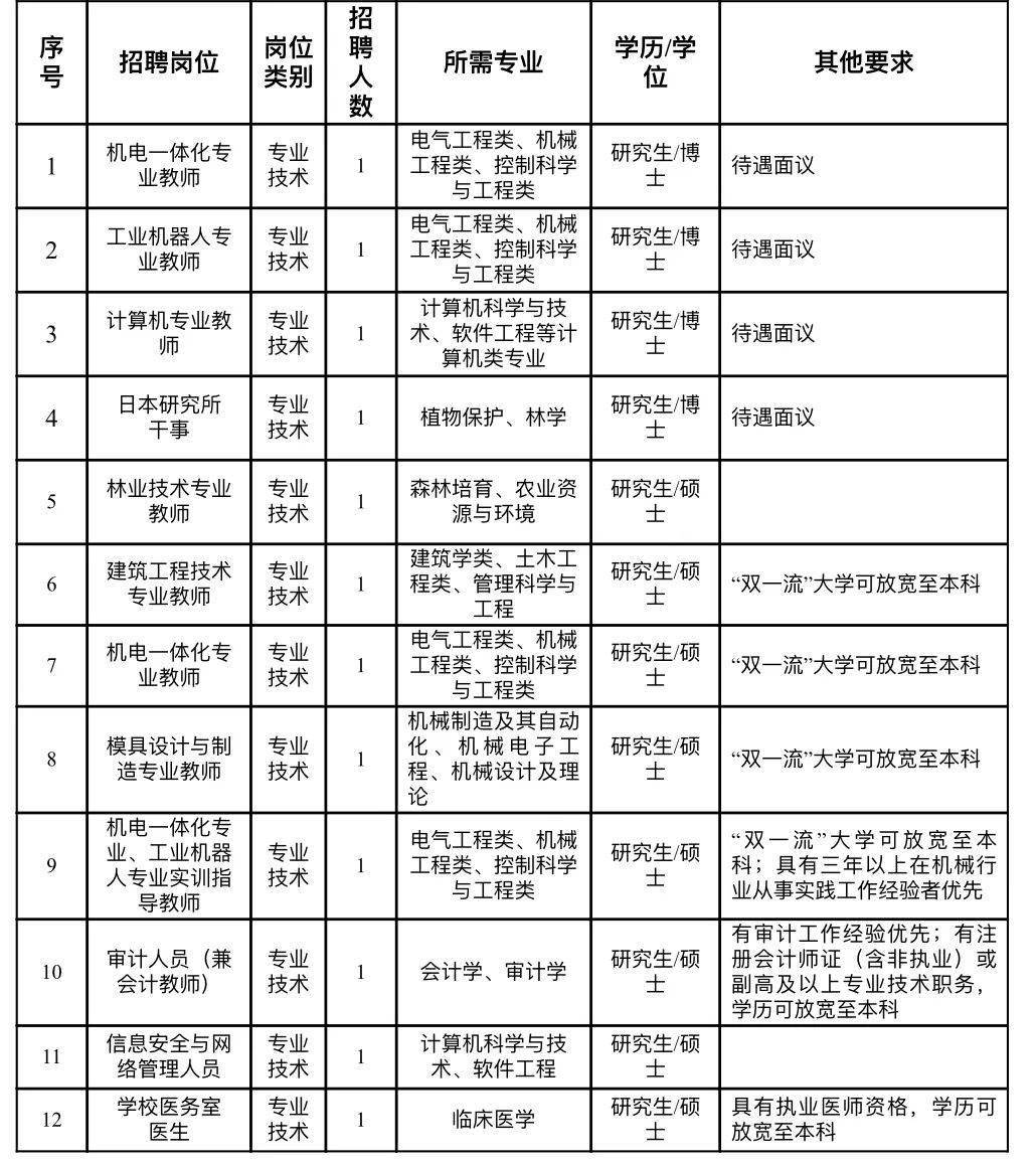 “十大外围足球大平台”
2020年丽水职业技术学院招聘专业技术人员通告(图3)